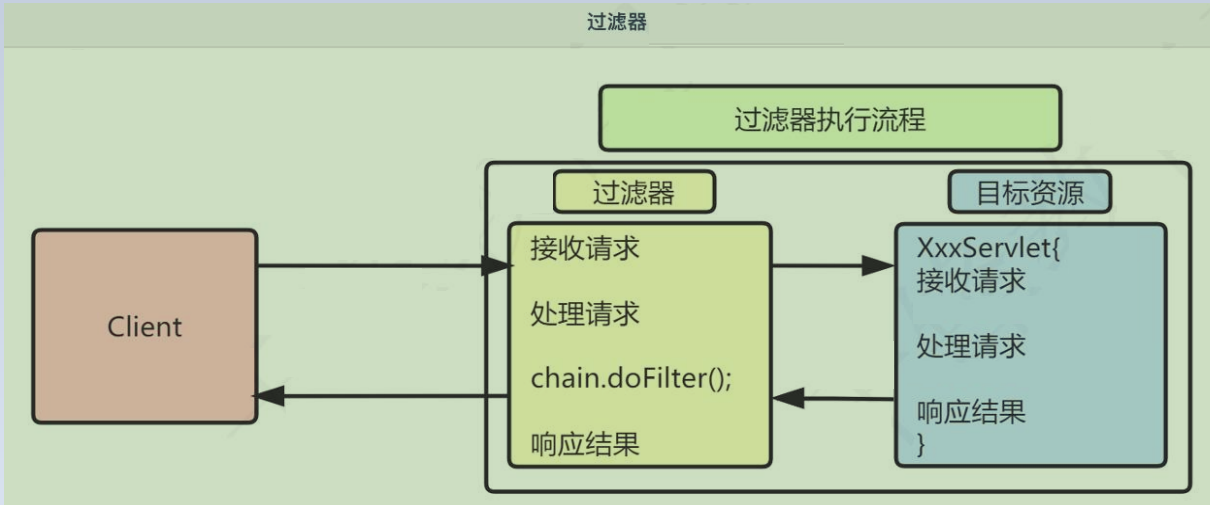 servlet过滤器