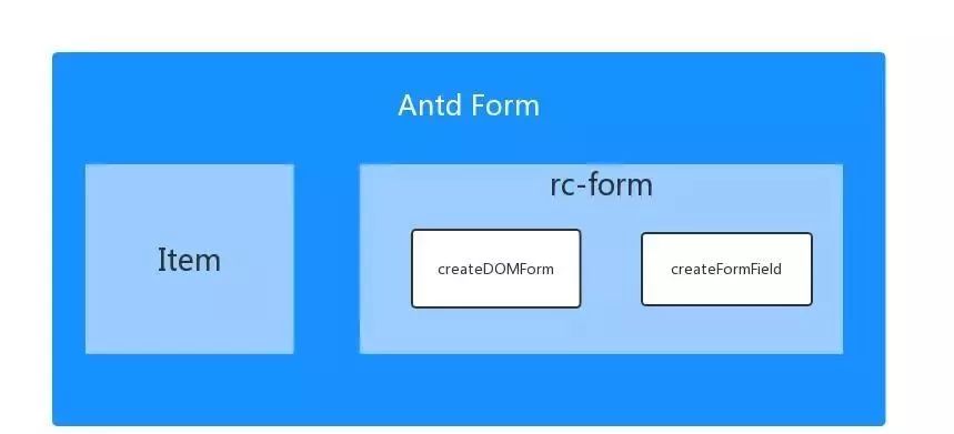 onchange事件实现编辑antdform实现机制解析