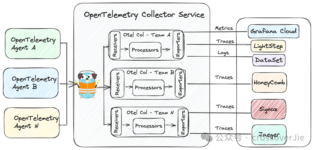 实战：如何优雅的从 Skywalking 切换到 OpenTelemetry