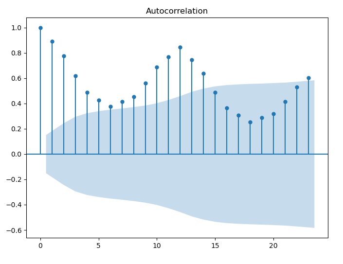Figure 9. Autocorrelation graph of cow production