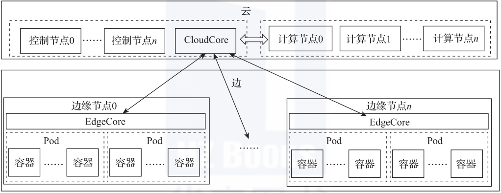 詳解邊緣計算系統邏輯架構雲邊端協同