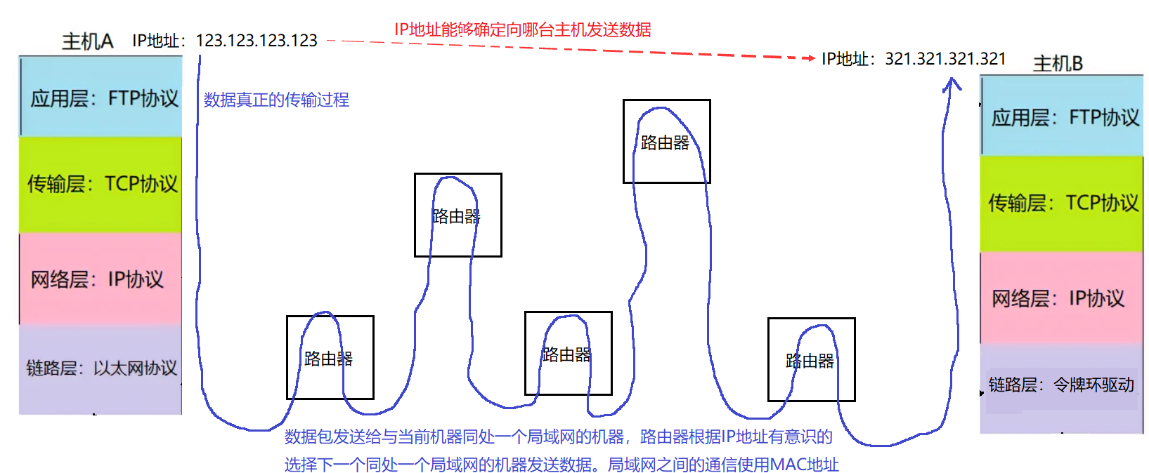 Linux网络编程——网络基础[1]