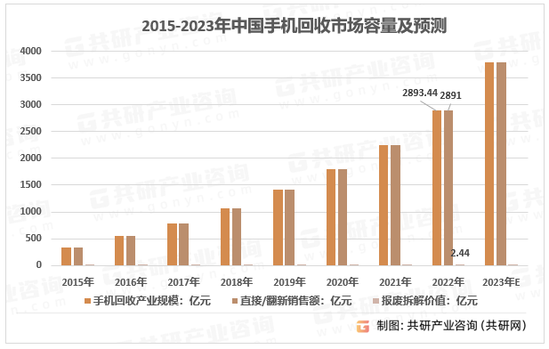 2023年中国手机回收量、手机回收价值及行业细分现状分析[图]