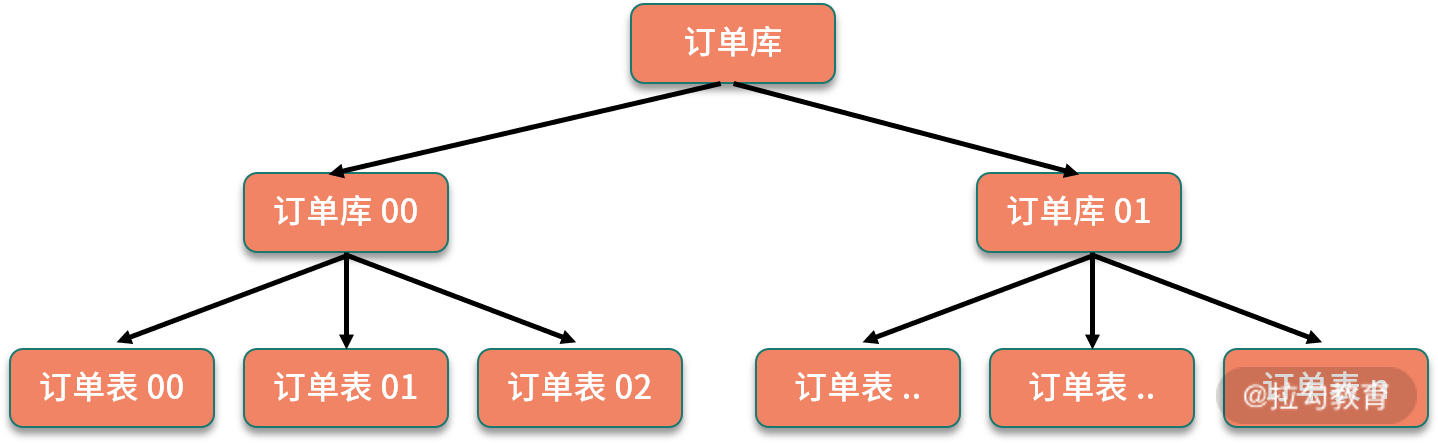 为什么需要分库分表，如何实现？