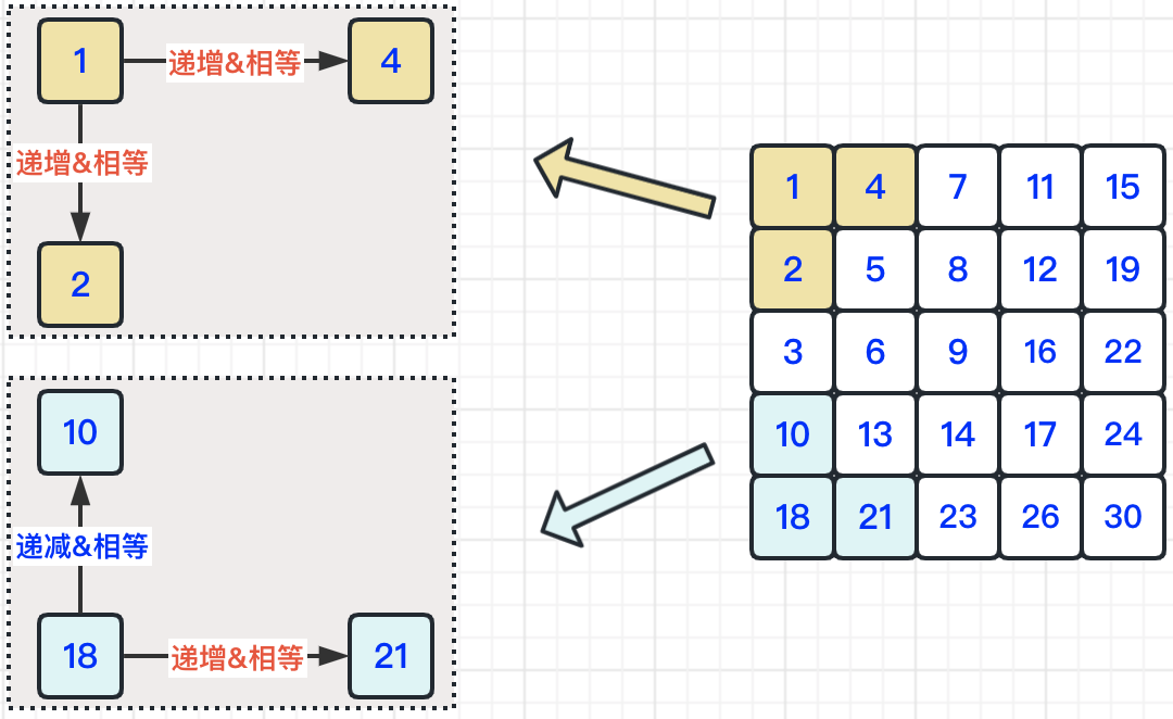 二维数组中的查找-csdn博客
