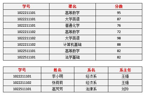 第一范式，第二范式，第三范式，BCNF范式理解