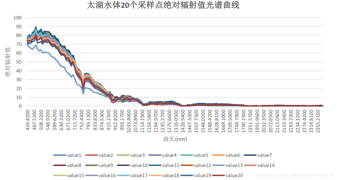 基于Hyperion的地表参数反演：经验比值法、一阶微分法_反射率_56