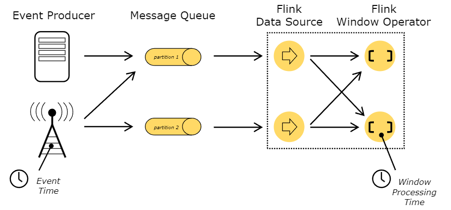 【入门Flink】- 08Flink时间语义和窗口概念