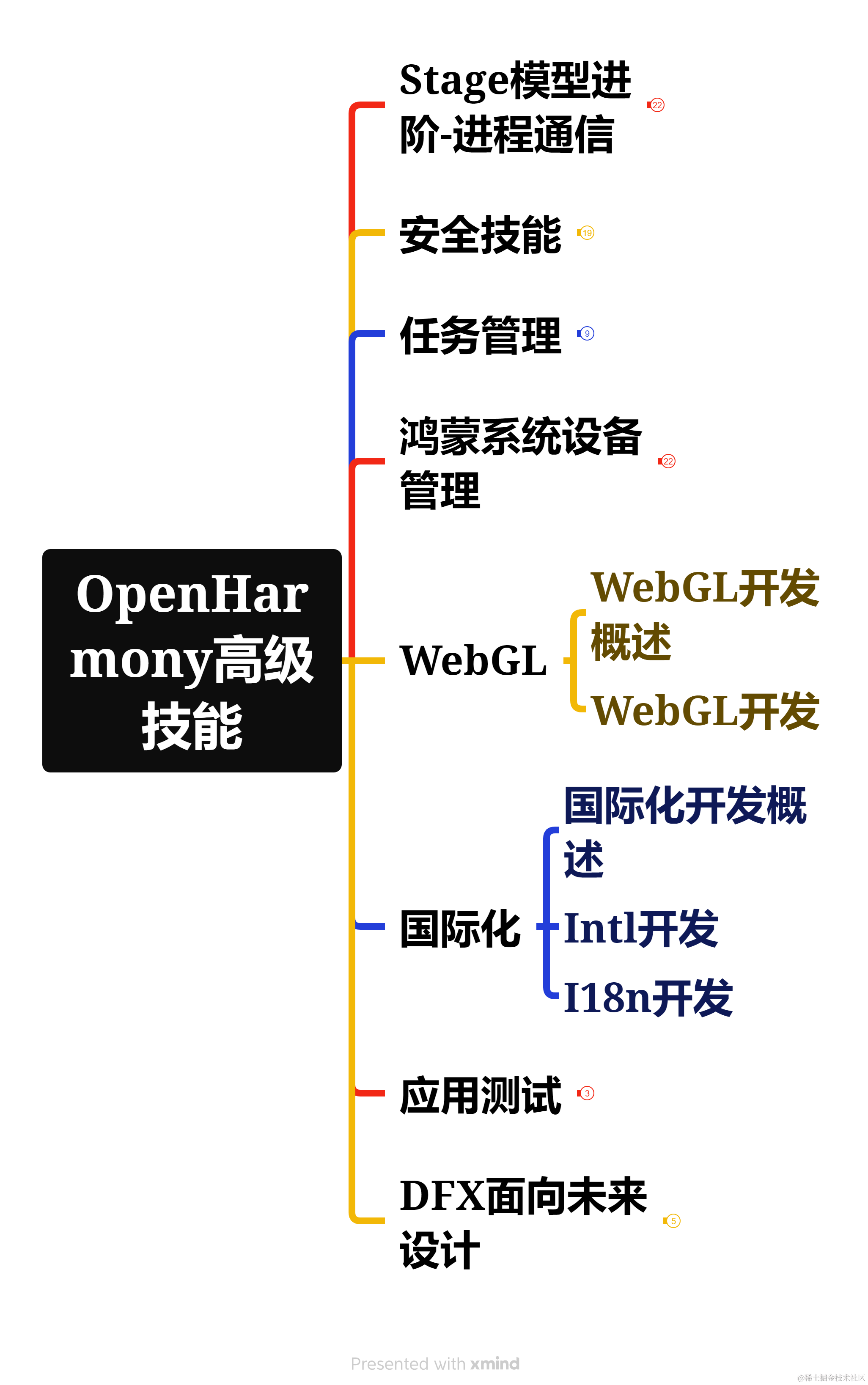 鸿蒙开发学习【地图位置服务组件】