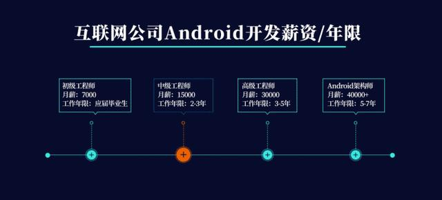 移动App 市场已经趋近饱和，那么 Android 开发何去何从？