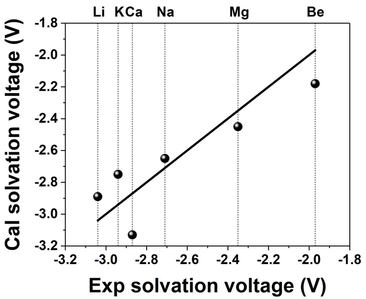 通过龙讯旷腾PWmat发《The Journal of Chemical Physics》 ：基于第一性原理分子动力学热力学积分的离子溶剂化自由能计算