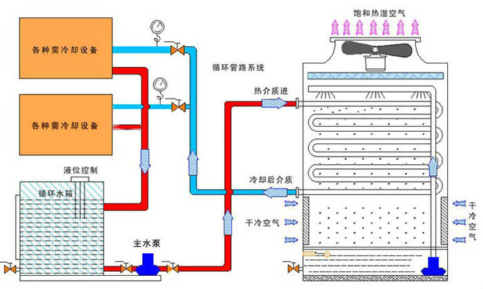 0 闭式循环水系统,减少vocs逸散的有效设施.