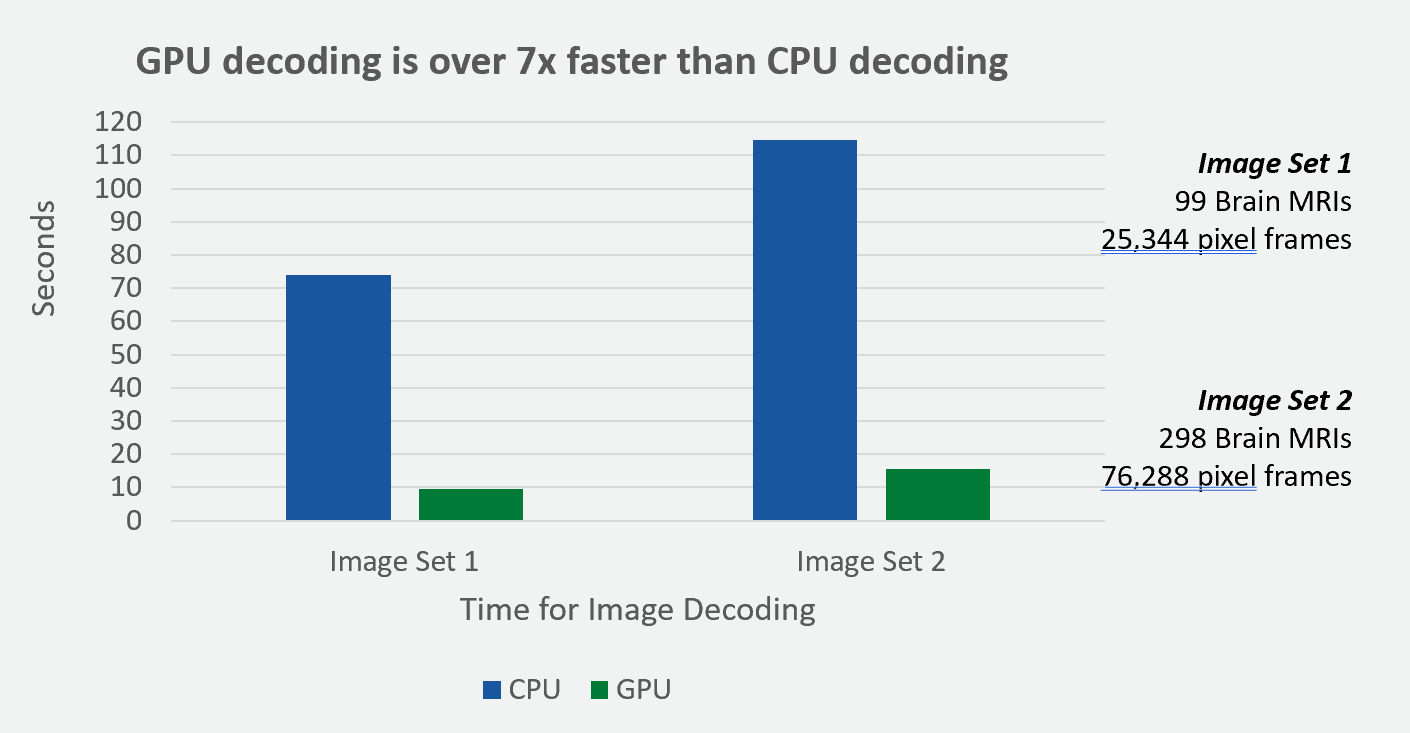 Graph showing 7x faster decoding on GPU compared to CPU.