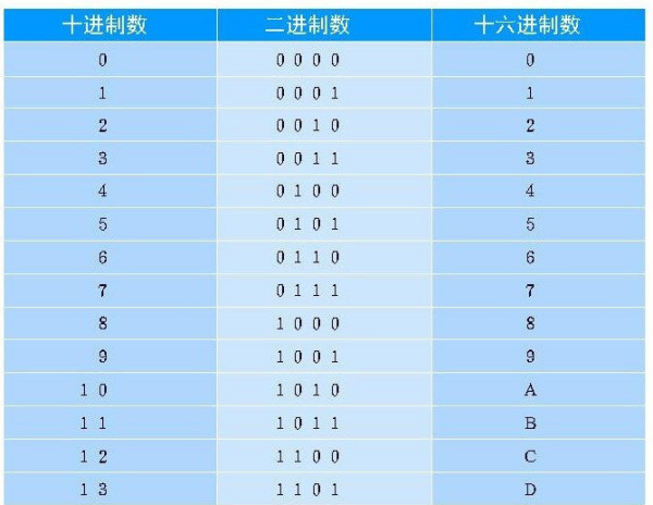 1,二進制轉換為十進制從右到左用二進制的每個數去乘以2的相應次方