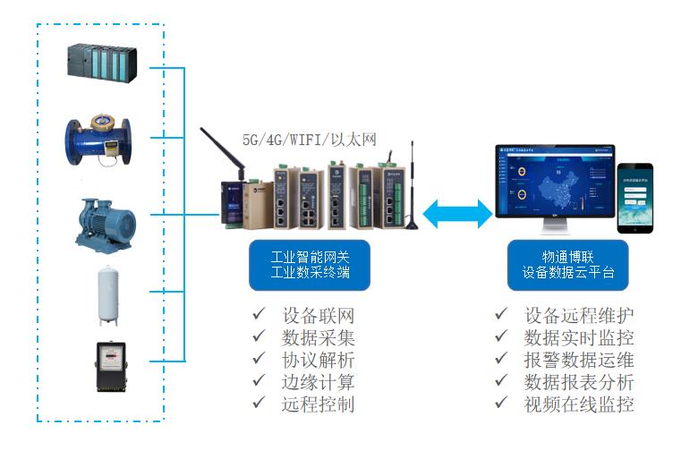 工业园区节水监测管理系统方案_数据