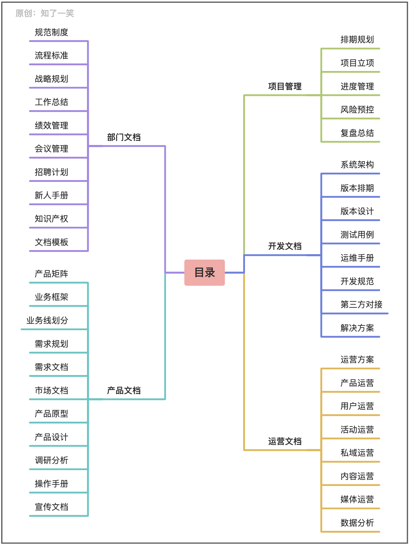 94bae43868684dcde55288a2efcdab92 - 研发过程中的文档管理与工具