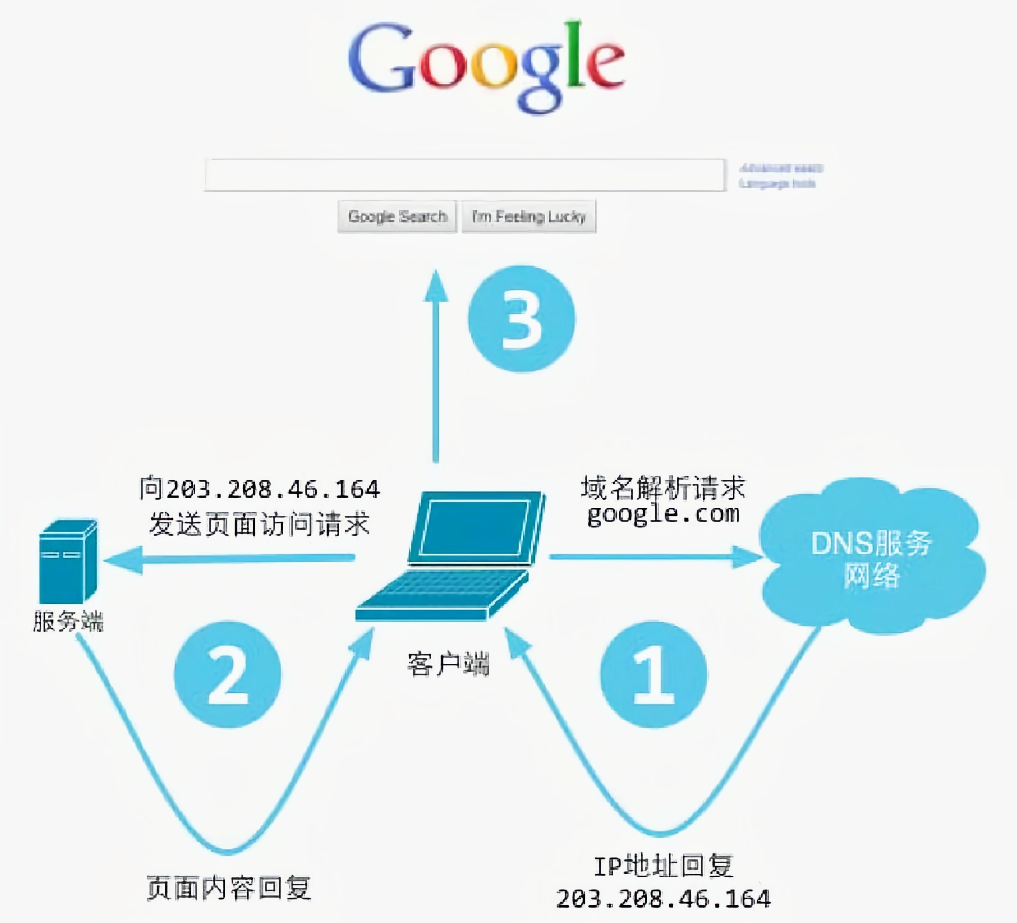 访问一个Web站点的过程