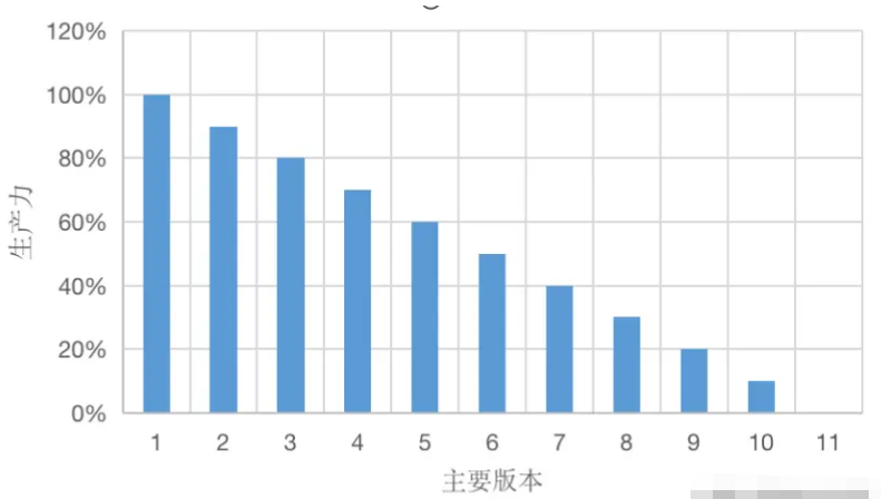 程序员35岁中年危机不是坎，是一把程序员自己设计的自旋锁