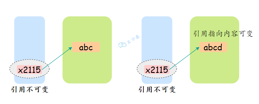 final修饰变量