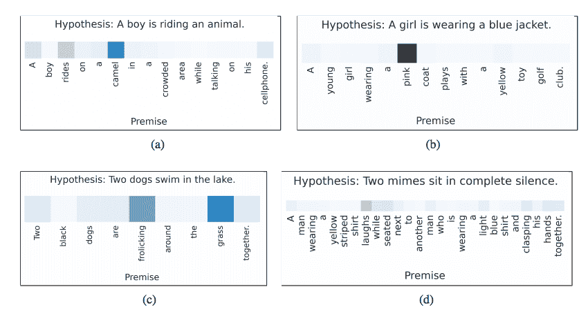 Attentional Interpretation of Premise Words to Hypothesis Words