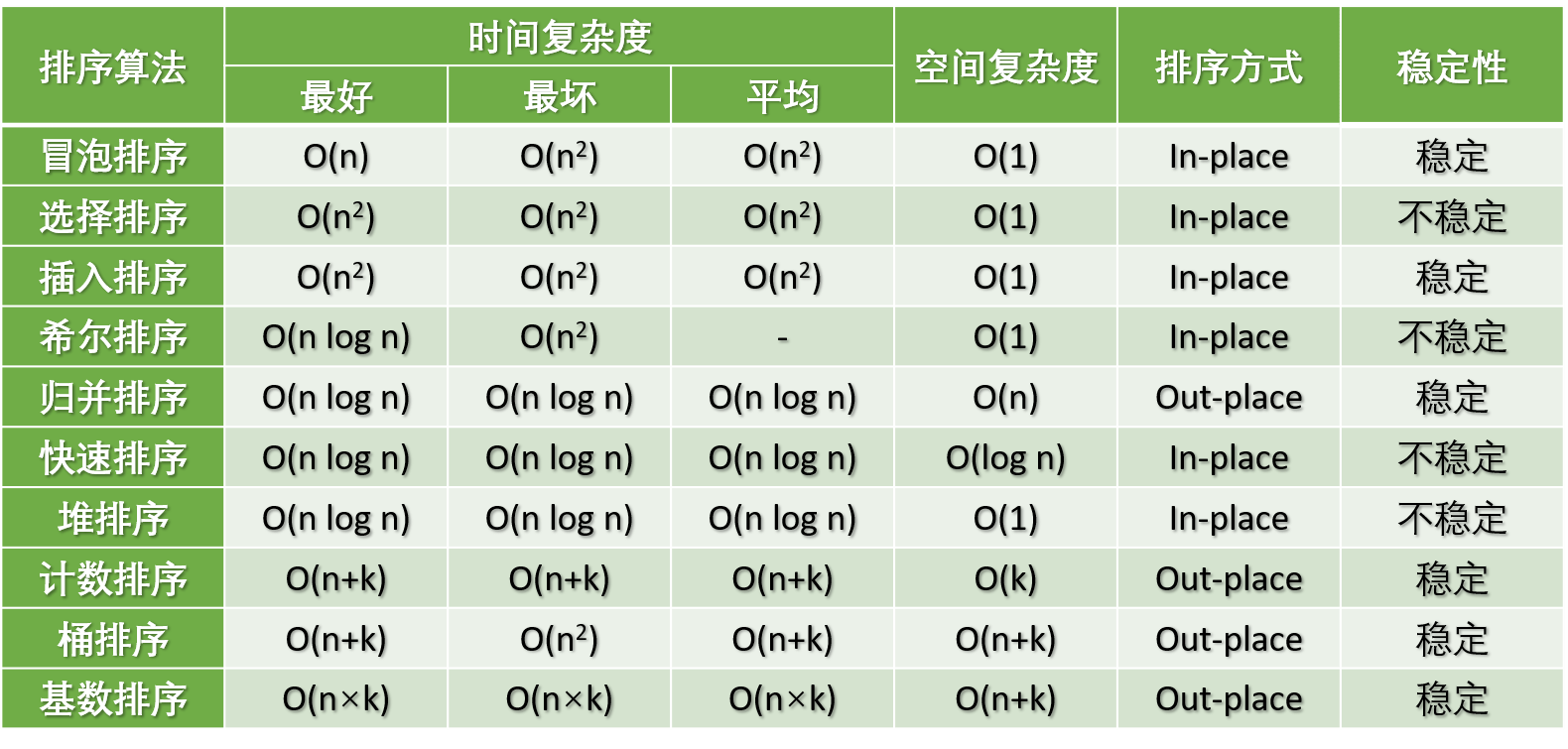 排序总结Java