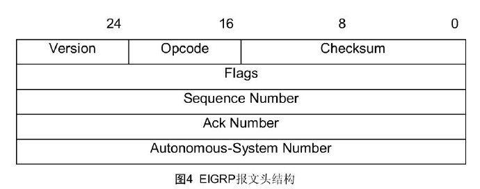 深入理解EIGRP