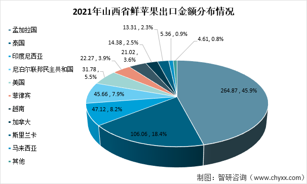 2021年我国山西苹果产业发展现状：苹果产量430.2万吨，占山西省园林水果总产量的46.8% [图]