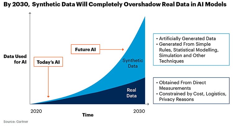 在 AI 模型中，合成数据将超过真实数据。
