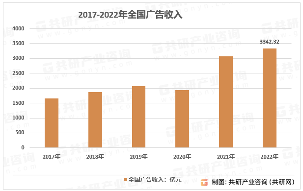 2017-2022年中国全国广告收入