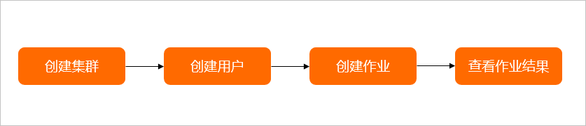 国际版阿里云/腾讯云：弹性高性能计算E-HPC入门概述