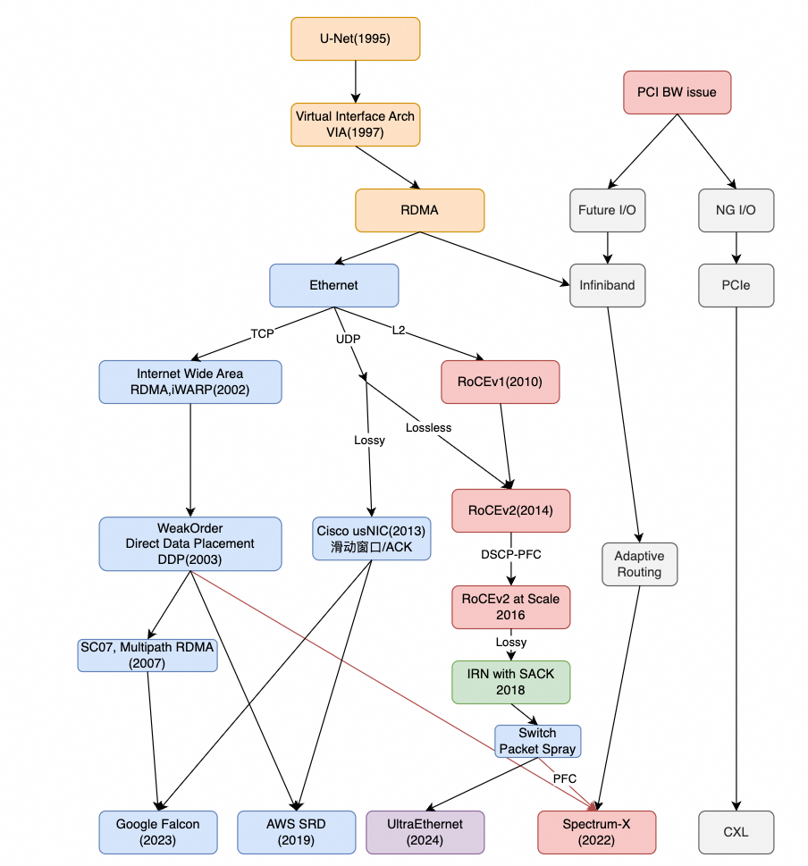 (WIP) Network Paradigm Fundamentals and Comparison