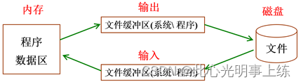 C语言基础（十）—— 文件操作