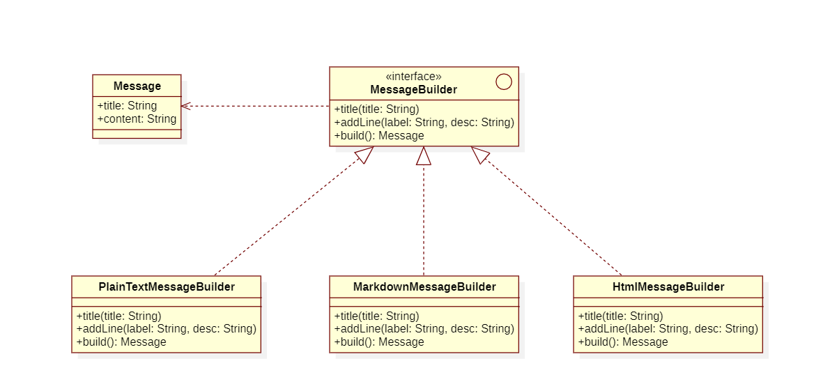 建造者模式-Builder Pattern