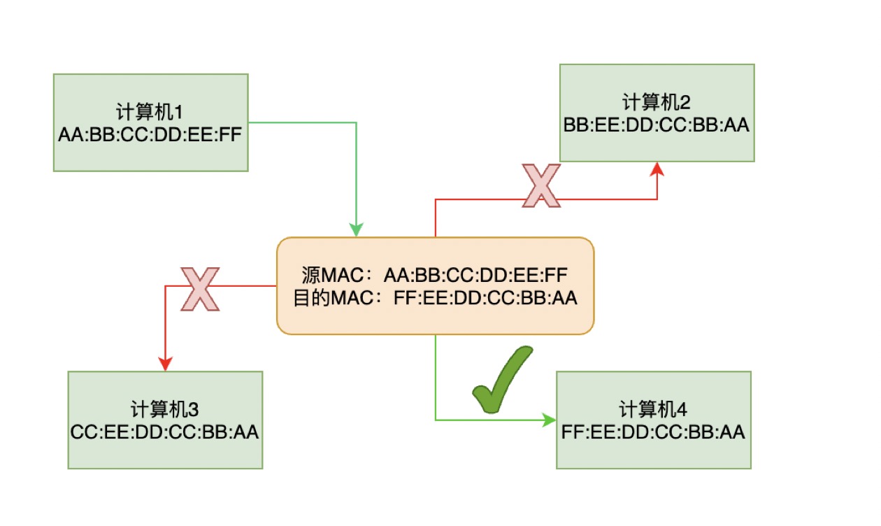 一篇文章，只用看三遍，终生不忘网络分层