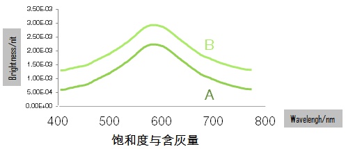 颜色的前世今生8·饱和度