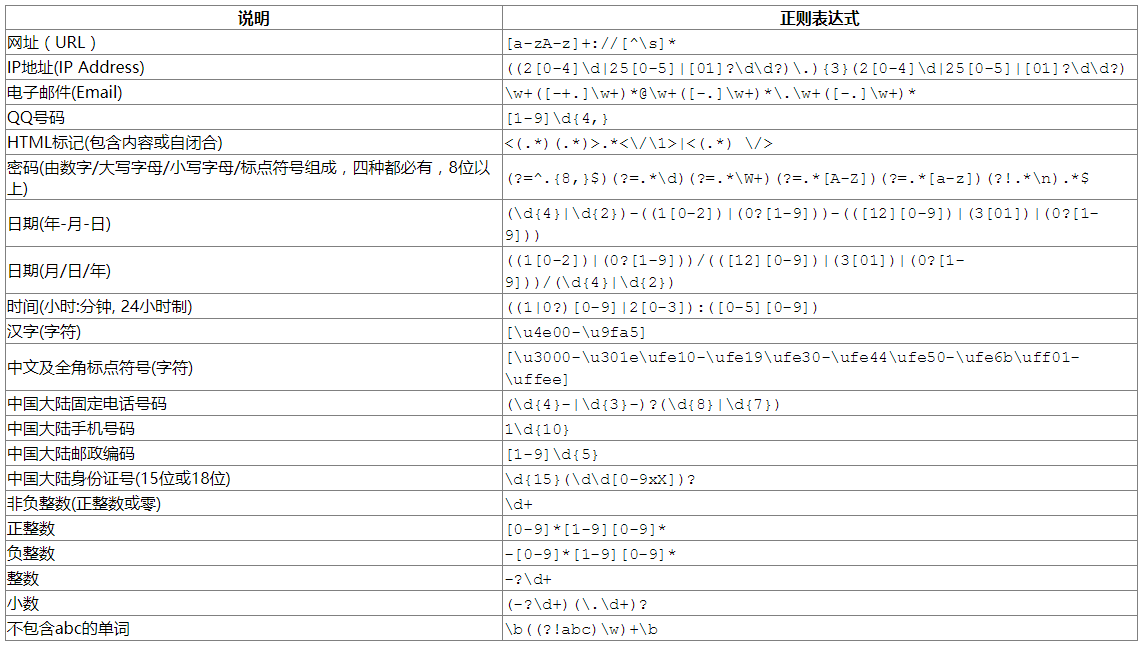 【Java从0到1学习】09 正则表达式