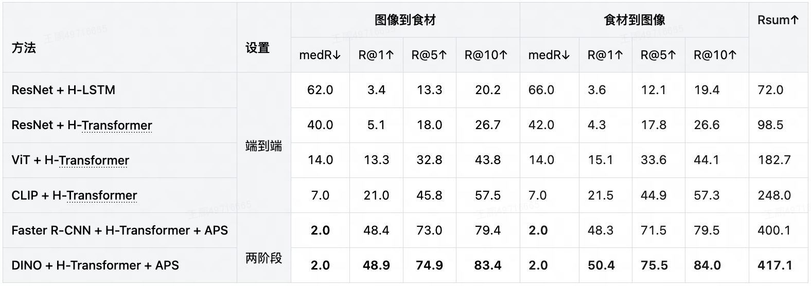 表4.3 CMIngre中跨模态食材检索性能