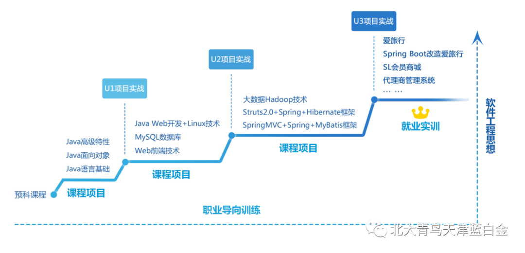 java工程师java软件工程师课程介绍