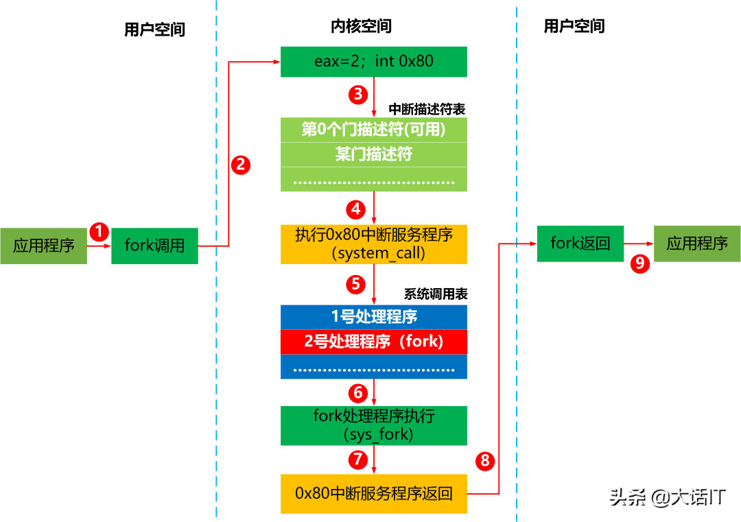 彻底搞懂系统调用