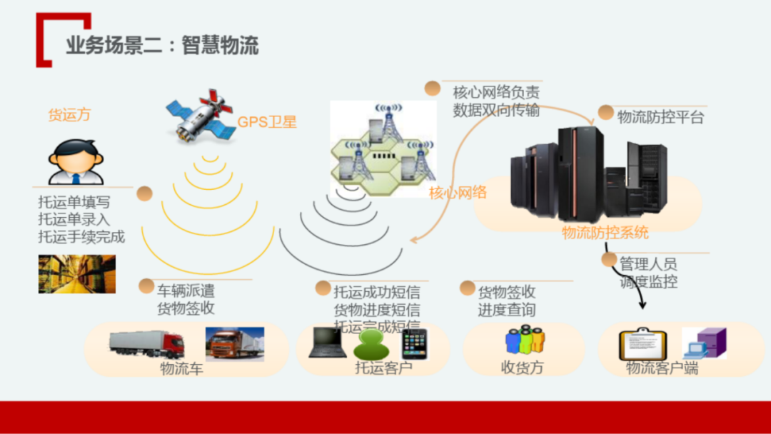 智慧物流园区项目设计解决方案