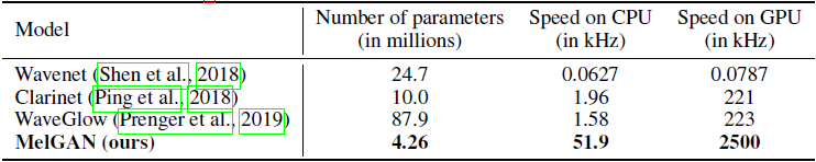 语音合成论文翻译：2019_MelGAN: Generative Adversarial Networks for Conditional Waveform Synthesis