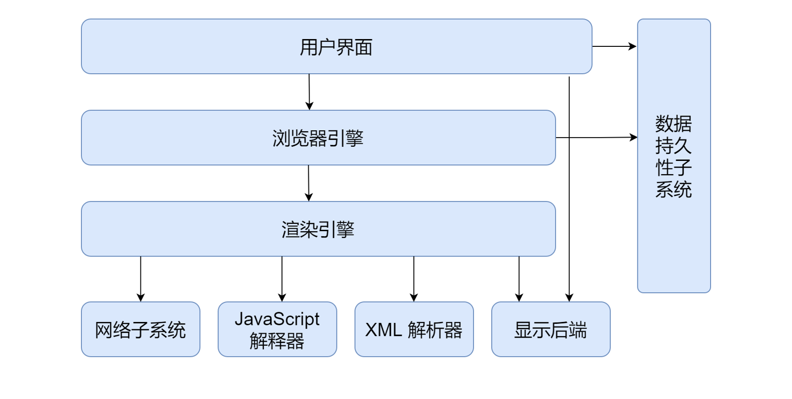 浏览器的内部结构