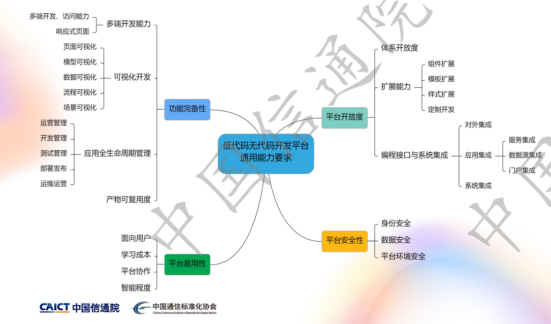 中国信通院推出低代码开发平台通用能力要求，正在申请行标