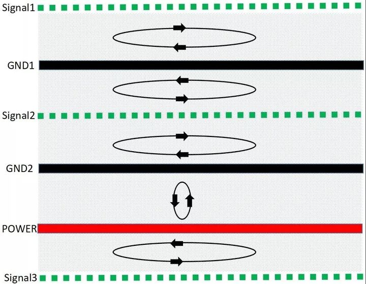 PCB多层板 : 磁通对消法有效控制EMC