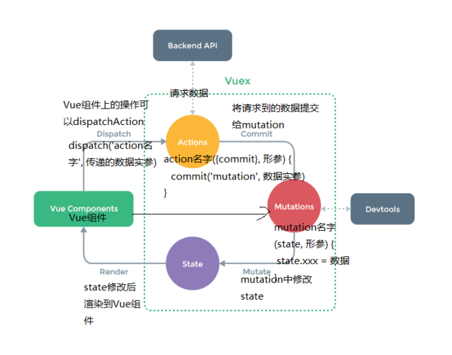 详细说说vuex