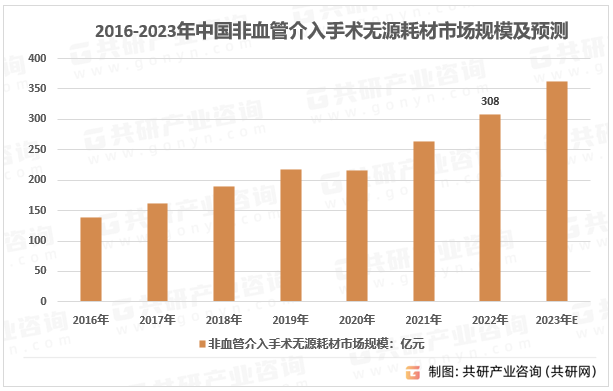 2023年中国非血管介入手术无源耗材发展现状、竞争格局及行业市场规模[图]