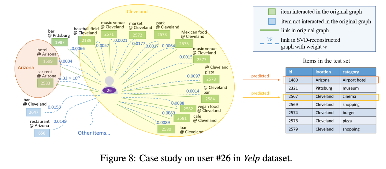 ICLR‘23 UnderReview | LightGCL: 简单而有效的图对比学习推荐系统