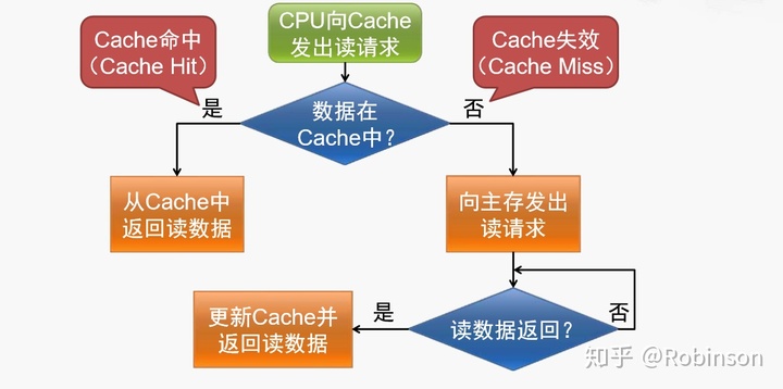 主存和cache每一块相等_笔记：cpu中的cache（一）