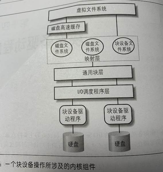 块设备操作