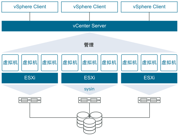 说明 ESXi 主机、vCenter Server、虚拟机和 vSphere Client 之间关系的 VMware vSphere 概览图。